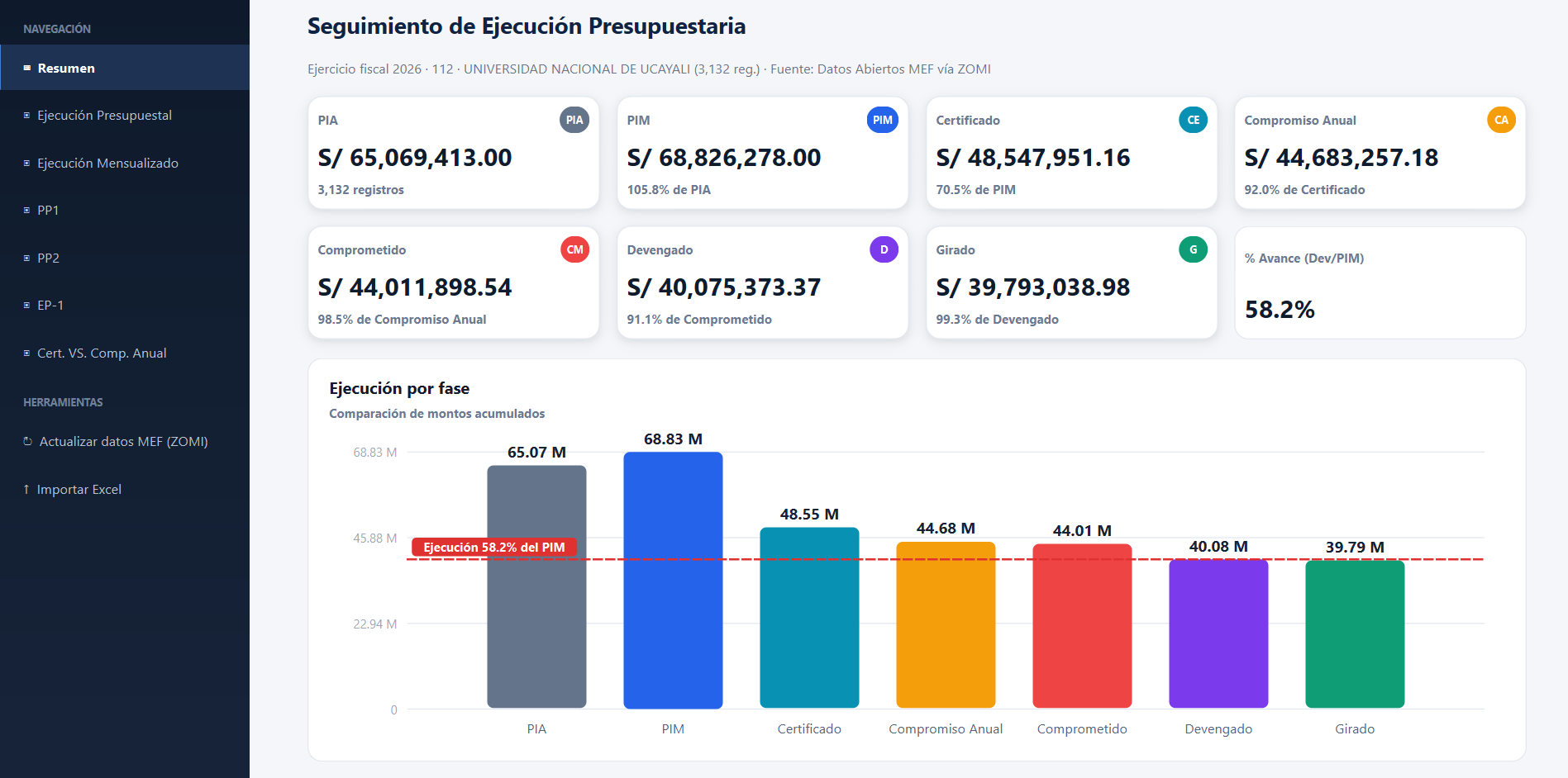 Seguimiento de Ejecución Presupuestaria